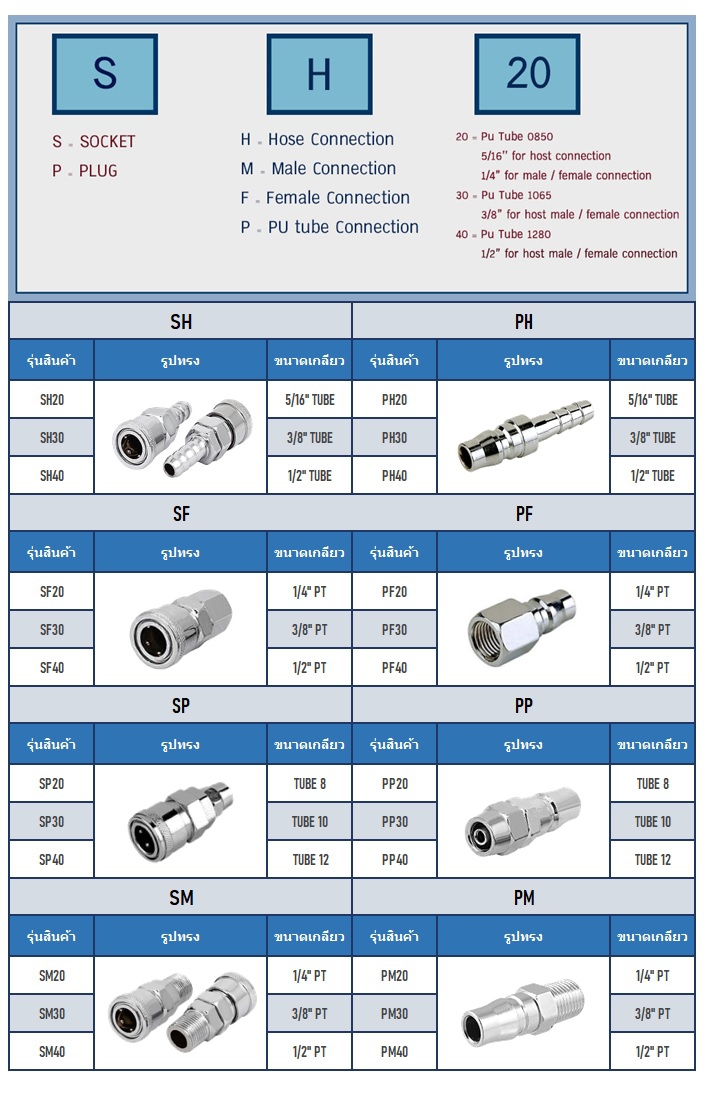 quick coupler ข้อต่อสวมเร็ว SEMAX ปลั๊ก-เสียบสายลมแบบขันอัด ช๊อคเก็ต-เกลียวตัวเมีย SP PP SF PF SM SH