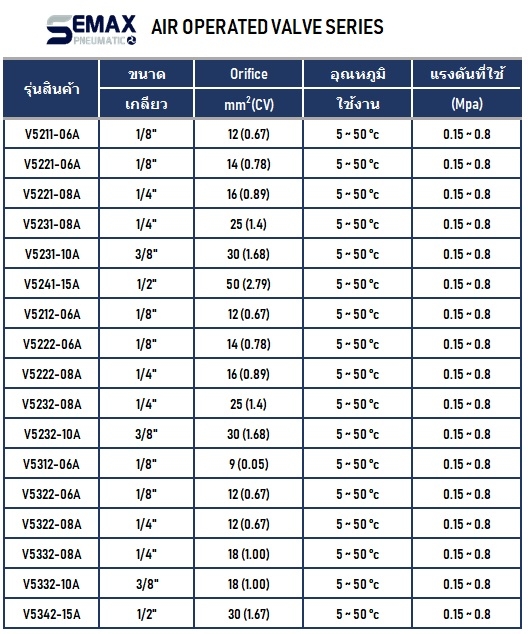 4A310 4A210 AIR OPERATED SOLENOID VALVE โซลินอยด์ วาล์ว 5/2 way 5/3 way SEMAX SMC FESTO AIRTAC นิวเมติกส์ air valve