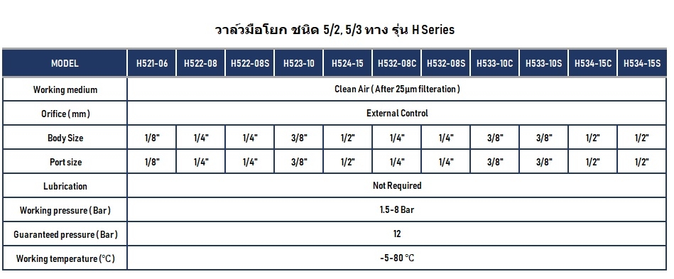 HAND VALVE H522 SEMAX SMC AIRTAC วาล์ว มือโยก โซลินอยวาล์ว 5/2 HAND PUSH VALVE EMC นิวเมติกส์ PNEUMATIC แมคคานิควาล์ว