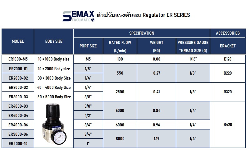 pressure regulator ชุดปรับคุณภาพลม