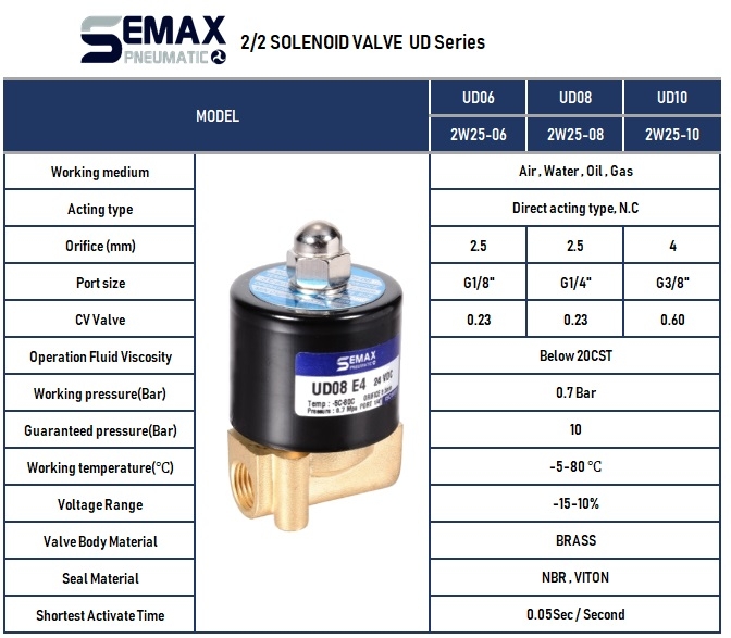 Fluid Control Valve 2/2 Way โซลินอยด์วาล์ว ทองเหลือง 2W 2KW SOLENOID VALVE SEMAX AIRTAC SMC FESTO กระบอกสูบ นิวเมติกส์